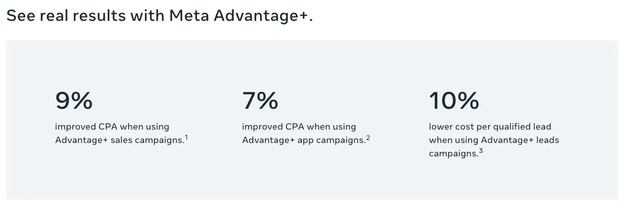 Copy says See real results with Meta Advantage+.
9% improved CPA when using Advantage+ sales campaigns.
7% improved CPA when using Advantage+ app campaigns.
10% lower cost per qualified lead when using Advantage+ leads campaigns.
