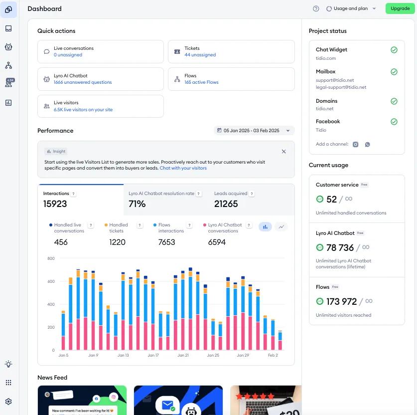 Dashboard view showing statistics on chatbot interactions, resolution rates, customer satisfaction, and lead generation. A bar graph displays daily performance, with navigation menus, project status, quick actions, and a newsletter feed on the left.