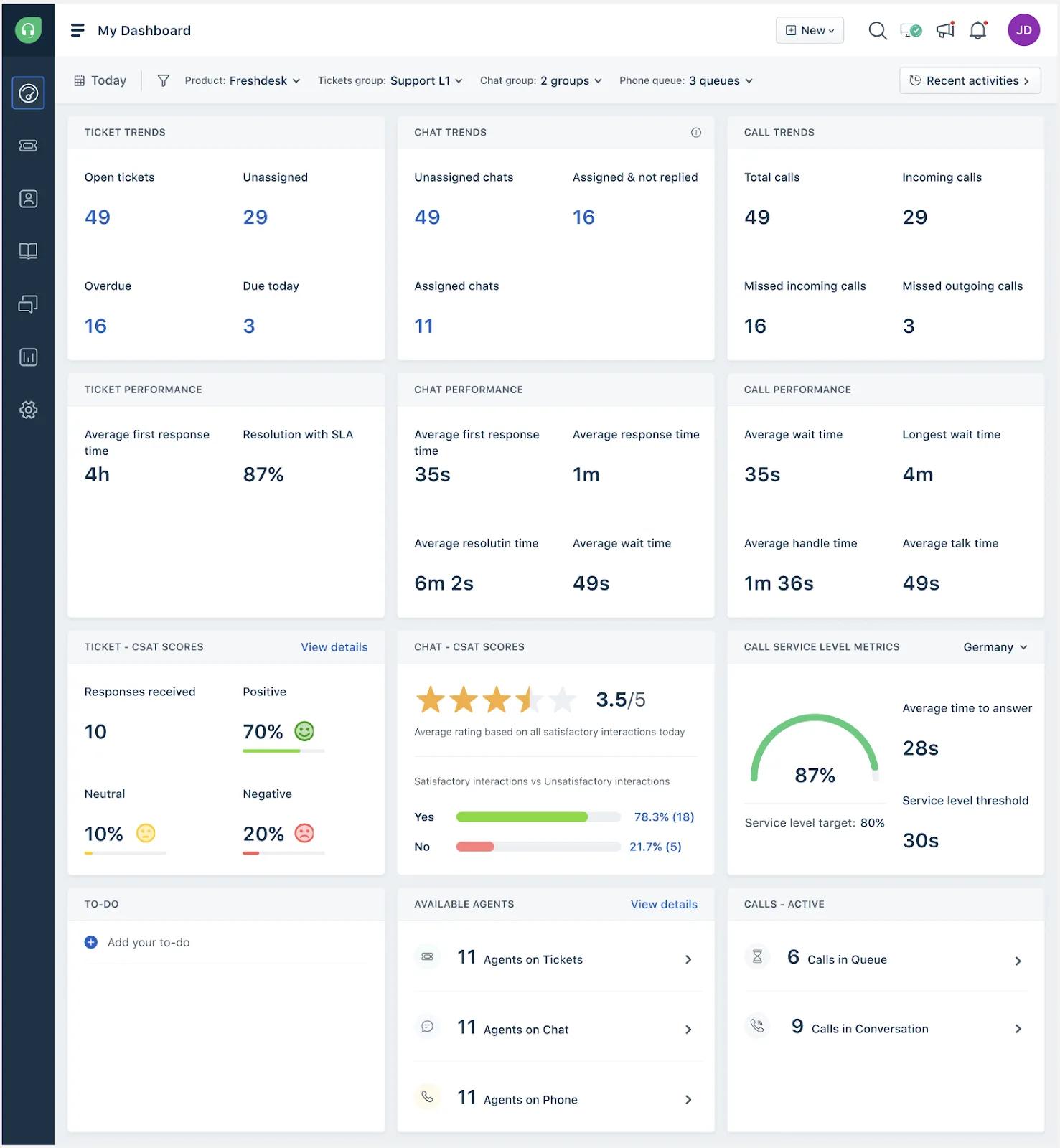 A customer support dashboard, easily integrated with your Blog or Newsletter via Block Editor, shows metrics like open and resolved tickets, ticket and call trends, satisfaction scores, agent availability, and call activity in organized cards and charts.